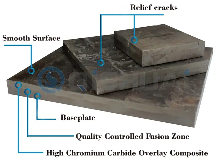 Shandong Qishuai Kopásálló Equipment Co., Ltd. Króm-karbid fedőlemez: Széles körben használják számos iparágban, költségmegtakarítást biztosítva a globális ügyfelek számára.